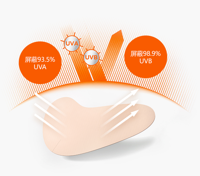 Blocks 93.5% of UVA., Blocks 98.9% of UVB.
                  